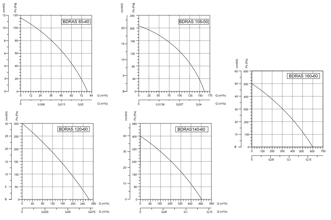 Вентилятор радиальный Bahcivan BDRAS 140х60 в алюминиевом корпусе