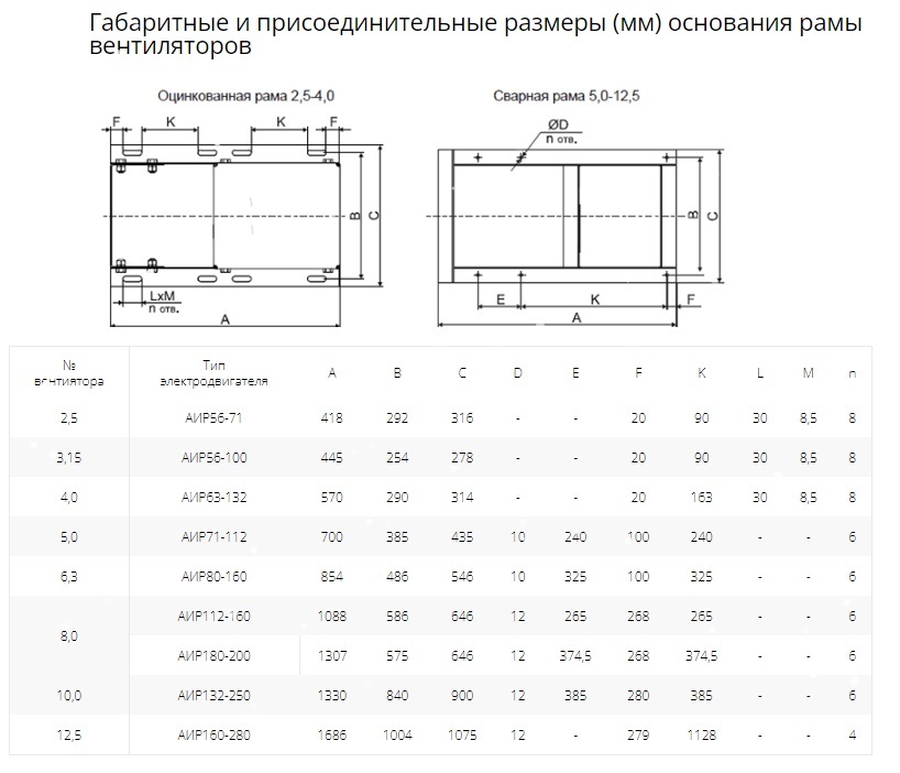 Вентилятор радиальный ВР 80-75 №3,15 (0,37кВт/1500об) Низкого давления
