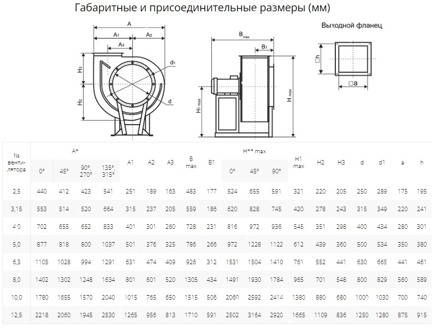 Вентилятор радиальный ВР 80-75 №4,0 (5,5кВт/3000об) Низкого давления