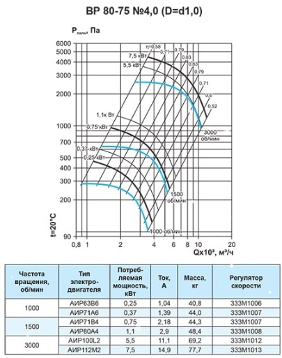 Вентилятор радиальный ВР 80-75 №4,0 (5,5кВт/3000об) Низкого давления
