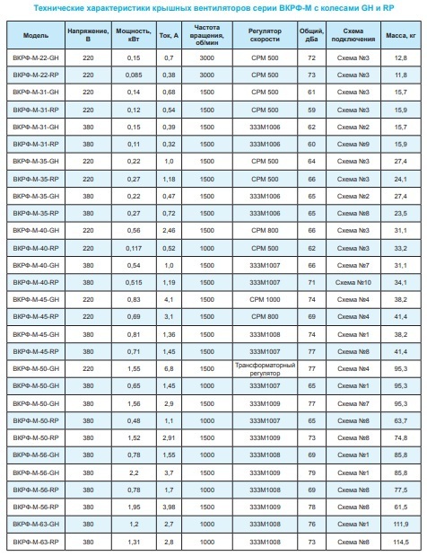 Вентилятор крышный ВКРФ-М-35-GH-0,22кВт/1500об/380-У1