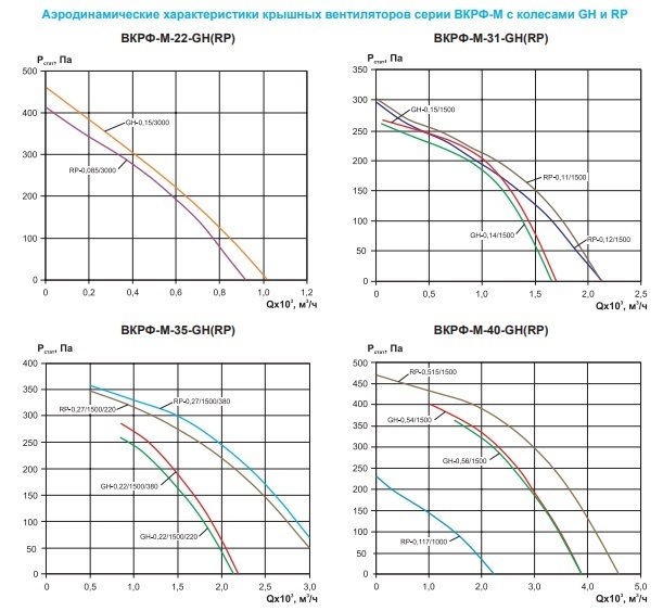 Вентилятор крышный ВКРФ-М-35-GH-0,22кВт/1500об/380-У1
