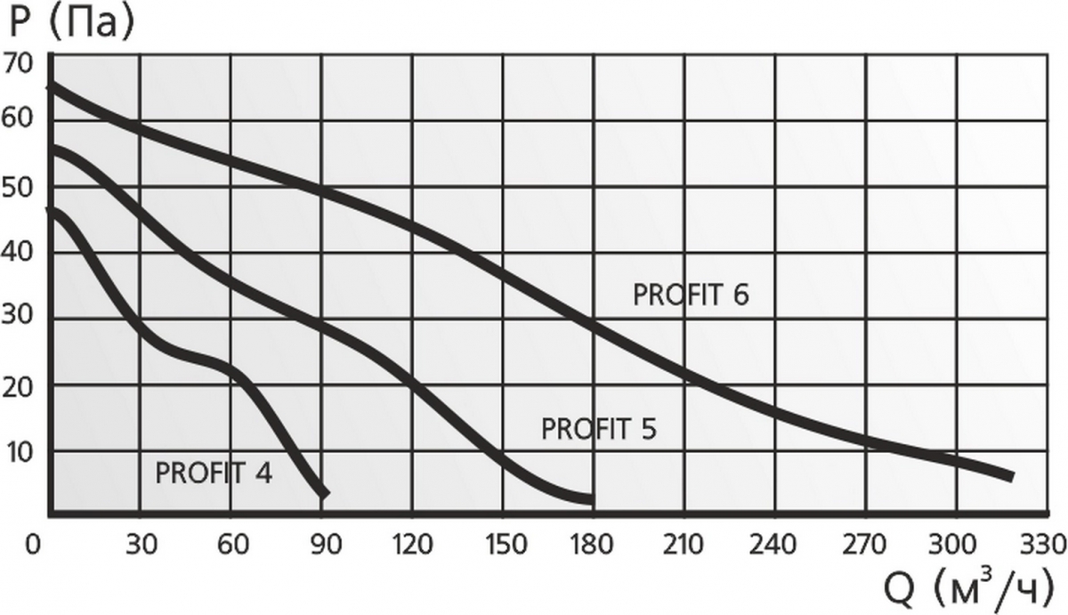 Вентилятор канальный ERA PROFIT 6 BB d160мм