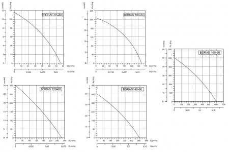 Вентилятор радиальный Bahcivan BDRAS 140х60 в алюминиевом корпусе