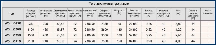 Вентилятор крышный Dospel WD II 200